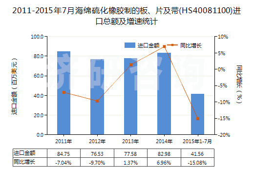 2011-2015年7月海綿硫化橡膠制的板、片及帶(HS40081100)進(jìn)口總額及增速統(tǒng)計(jì)